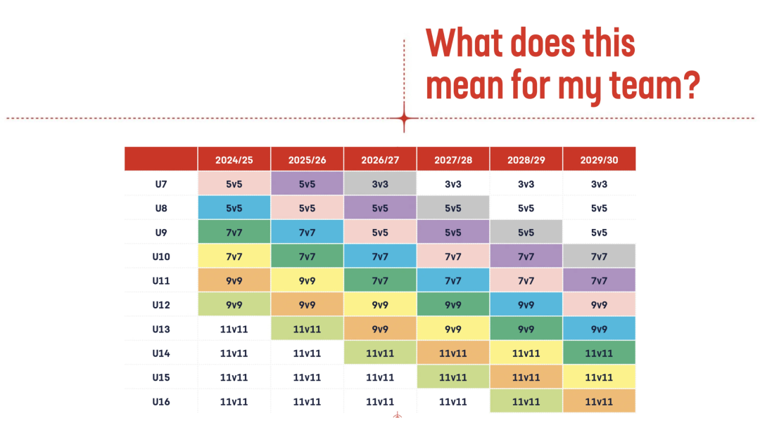 FA age and format transition table, season by season