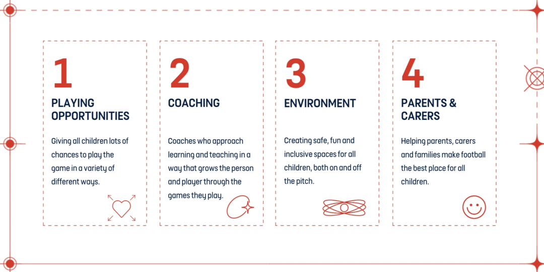 The four FutureFit principles: playing opportunities, coaching, environment, parents and carers