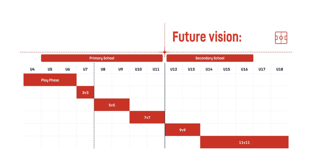 FutureFit future vision: formats mapped to primary and secondary school years