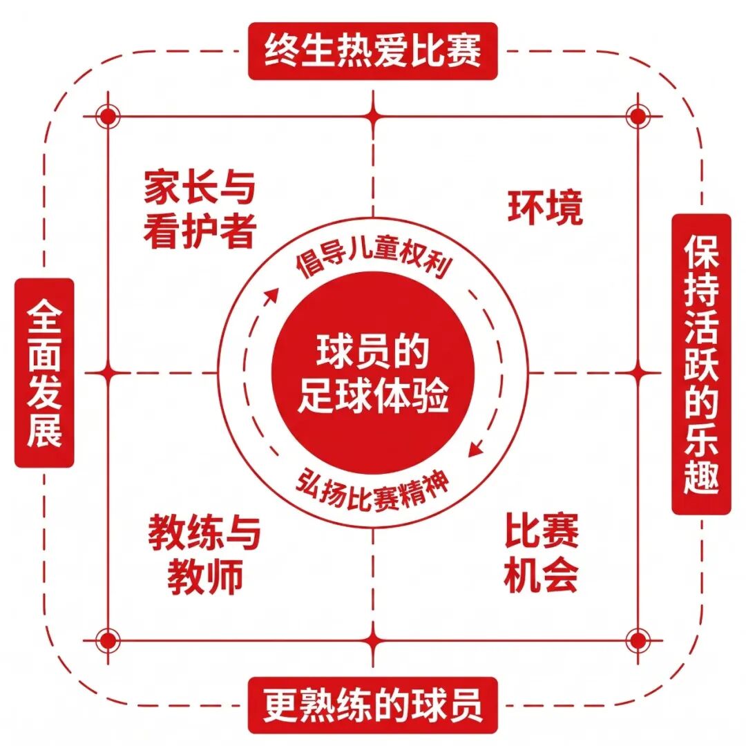 球员的足球体验四要素：比赛机会、教练、环境、家长与照护者